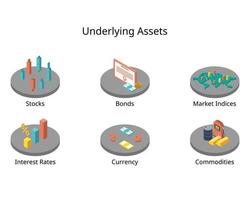 Underlying asset is an investment term that refers to the real financial asset or security that a financial derivative is based on vector