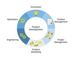 The product development process is a six-stage plan that involves taking a product from initial concept to final market launch vector