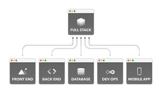 Full Stack Development Structure. Full Stack Mind Map. Programming, Coding, Developer, Website, Application. Vector illustration.