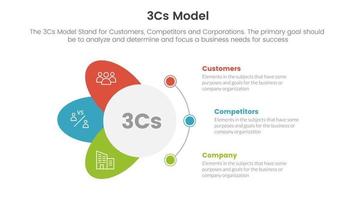 3cs model business model framework infographic 3 point stage template with circle and wings shape concept for slide presentation vector