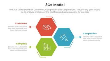 3cs model business model framework infographic 3 point stage template with honeycomb shape vertical direction concept for slide presentation vector