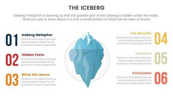 iceberg metaphor for hidden facts model thinking infographic with center base illustration concept for slide presentation vector