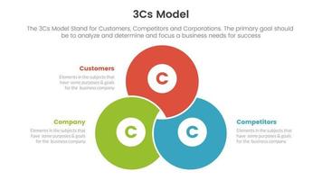 3cs model business model framework infographic 3 point stage template with blending joined cirlce shape concept for slide presentation vector