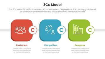 3cs model business model framework infographic 3 point stage template with round square box timeline concept for slide presentation vector