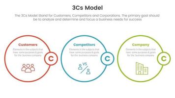 3cs model business model framework infographic 3 point stage template with circle outline style concept for slide presentation vector