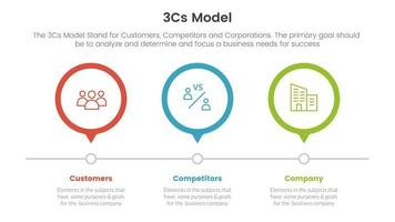 3cs model business model framework infographic 3 point stage template with 3 circle timeline right direction concept for slide presentation vector