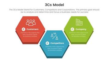 3cs model business model framework infographic 3 point stage template with big honeycomb shape concept for slide presentation vector