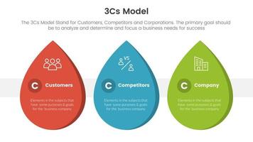 3cs model business model framework infographic 3 point stage template with waterdrop shape concept for slide presentation vector