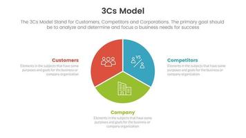 3cs model business model framework infographic 3 point stage template with circle chart diagram concept for slide presentation vector