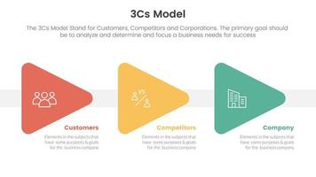 3cs model business model framework infographic 3 point stage template with triangle arrow right direction concept for slide presentation vector