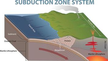 illustration of subduction zone diagram vector