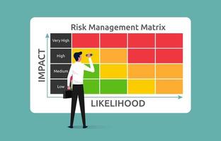 Risk management matrix with impact and likelihood, businessman analyzing the level of risk by considering the category of probability or likelihood against the category of consequence severity vector