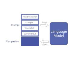 rápido Ingenieria es un concepto en artificial inteligencia, particularmente natural idioma Procesando o nlp vector