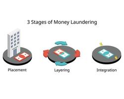 three stages of the money laundering process to release laundered funds into the legal financial system vector