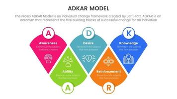 Adkar modelo cambio administración marco de referencia infografía con redondo triángulo forma combinación información concepto para diapositiva presentación vector