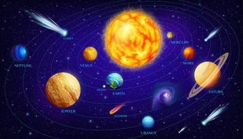 solar sistema infografía, espacio planetas en órbitas vector