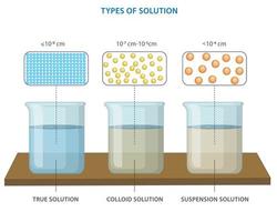 True Solution, Colloid solution and Suspension three different types of solution vector