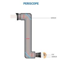 Principle diagram of a periscope vector