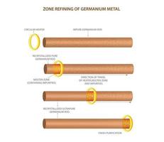 Zone refining is a technique to get highly pure crystals of impure elements vector