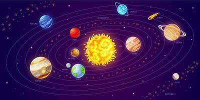 Solar system. Cartoon astronomy poster with planets orbiting around sun, comets and space background. Galaxy universe model vector infographic