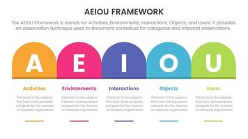 aeiou business model framework observation infographic 5 point stage template with round box table right direction concept for slide presentation vector