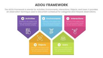 aeiou business model framework observation infographic 5 point stage template with badge arrow shape information concept for slide presentation vector