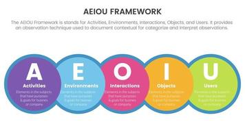 aeiou business model framework observation infographic 5 point stage template with big circle and horizontal right direction concept for slide presentation vector