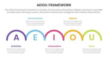 aeiou business model framework observation infographic 5 point stage template with half circle right direction concept for slide presentation vector