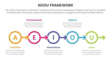 aeiou business model framework observation infographic 5 point stage template with circle arrow right direction concept for slide presentation vector