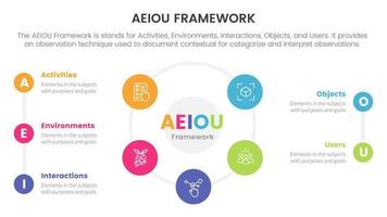 aeiou business model framework observation infographic 5 point stage template with big cirlce shape combination on center concept for slide presentation vector