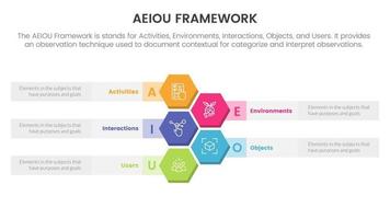 aeiou business model framework observation infographic 5 point stage template with honeycomb vertical information concept for slide presentation vector