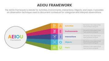 aeiou business model framework observation infographic 5 point stage template with big circle and rainbow long shape information concept for slide presentation vector