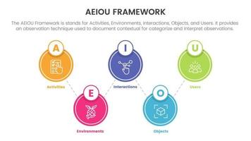 aeiou business model framework observation infographic 5 point stage template with big circle spreading balance information concept for slide presentation vector