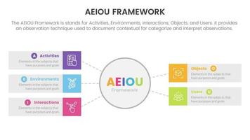 aeiou business model framework observation infographic 5 point stage template with big circle and rectangle box information concept for slide presentation vector