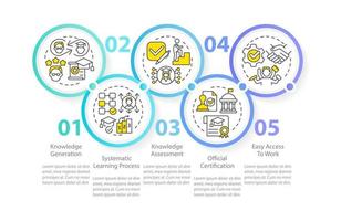 ventajas de formal educación circulo infografía modelo. aprendiendo. datos visualización con 5 5 pasos. editable cronograma informacion cuadro. flujo de trabajo diseño con línea íconos vector