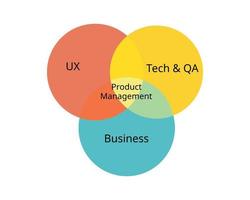 3 element of Product Management which is Business, Technology and User Experience vector