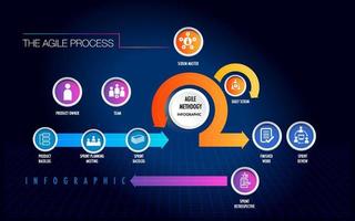 Agile strategic methodology sprint, scrum, approach, digital marketing framework , plan, manage and optimize digital channels, project infographic. vector