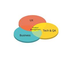 3 element of Product Management which is Business, Technology and User Experience vector