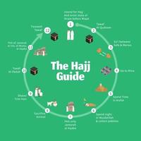 Hajj guide infographic. Step by step guide to perform the rituals of the Hajj pilgrimage vector