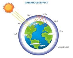 Greenhouse effect and climate change from global warming vector
