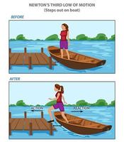 Newton Third Law of Motion Infographic Diagram showing action reaction force direction vector