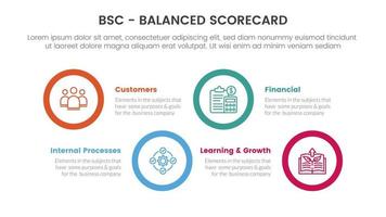 bsc equilibrado tanteador estratégico administración herramienta infografía con grande circulo forma horizontal información concepto para diapositiva presentación vector