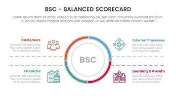 bsc equilibrado tanteador estratégico administración herramienta infografía con grande circulo centrar y simétrico texto concepto para diapositiva presentación vector