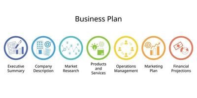 7 step of business plan is a formal document outlining the goals, direction, finances, team, and future planning of your business vector