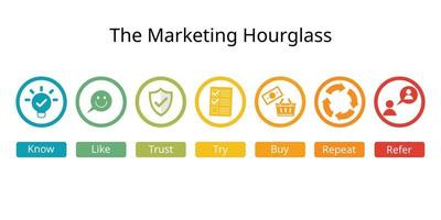 The Marketing Hourglass shows the progression of how customers move through levels of engagement before, during and after purchase for use by marketing sales vector