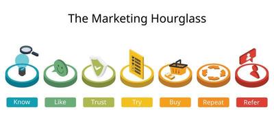 The Marketing Hourglass shows the progression of how customers move through levels of engagement before, during and after purchase for use by marketing sales vector