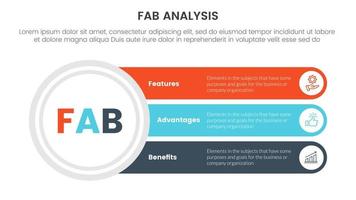 fab business model sales marketing framework infographic 3 point stage template with big circle and long text box connection concept for slide presentation vector