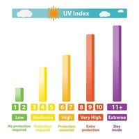 The diagram showing UV index vector on white background. UV index graph, chart, infographic illustration.