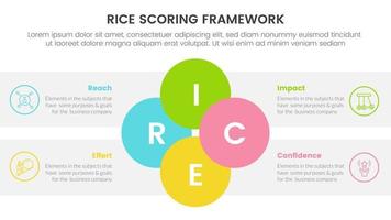 rice scoring model framework prioritization infographic with joined circle combination on center information concept for slide presentation vector