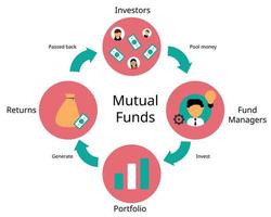 Mutual Funds process are pools of money collected from many investors for the purpose of investing vector